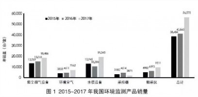 環(huán)境監(jiān)測領(lǐng)域740億市場待開！監(jiān)測治理成為生態(tài)環(huán)境“頂梁柱”